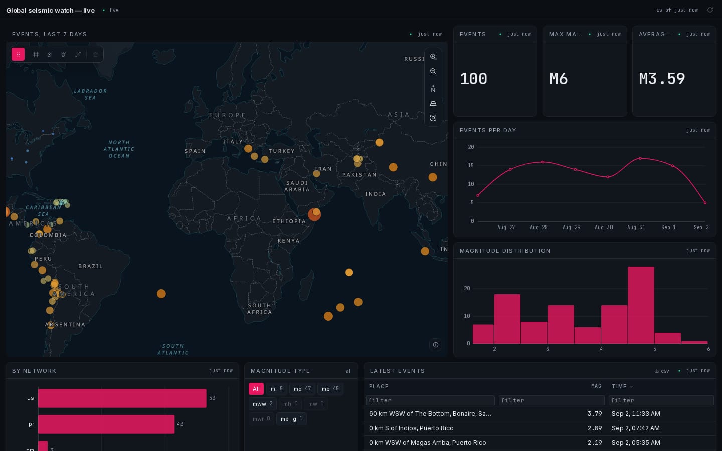 Global seismic watch: live dashboard on the USGS feed